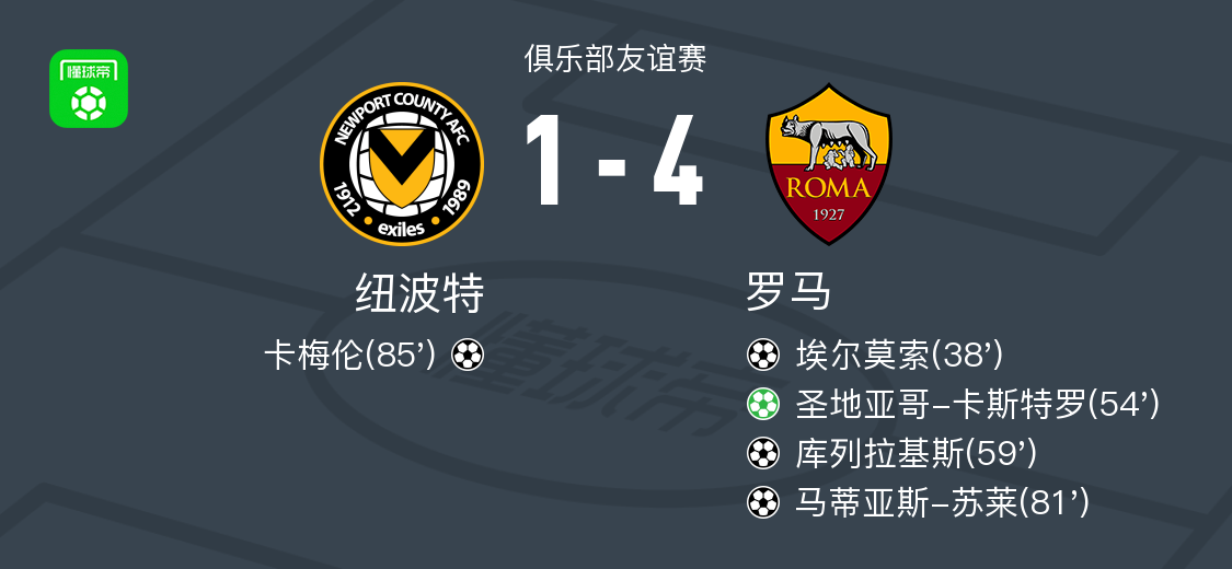 Góc Nhìn AX88: Roma thắng đậm Newport 4-1: Santiago Castro ghi bàn từ chấm phạt đền, Matías Soulé lập công